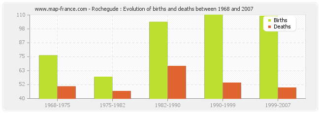 Rochegude : Evolution of births and deaths between 1968 and 2007