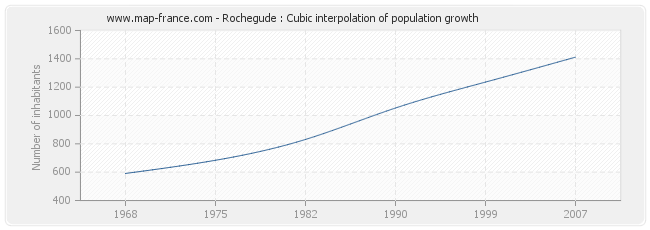 Rochegude : Cubic interpolation of population growth