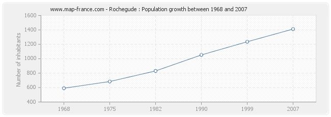 Population Rochegude