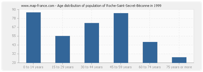 Age distribution of population of Roche-Saint-Secret-Béconne in 1999