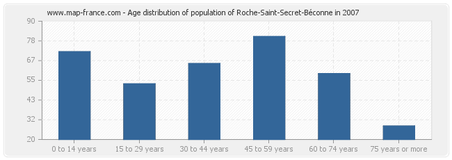 Age distribution of population of Roche-Saint-Secret-Béconne in 2007