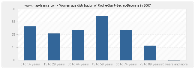 Women age distribution of Roche-Saint-Secret-Béconne in 2007