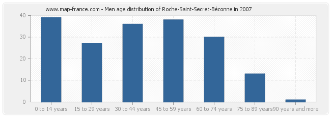 Men age distribution of Roche-Saint-Secret-Béconne in 2007