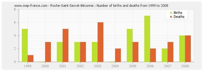 Roche-Saint-Secret-Béconne : Number of births and deaths from 1999 to 2008