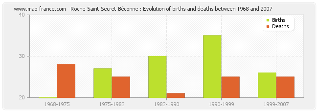 Roche-Saint-Secret-Béconne : Evolution of births and deaths between 1968 and 2007