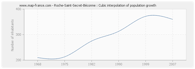 Roche-Saint-Secret-Béconne : Cubic interpolation of population growth