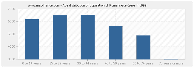 Age distribution of population of Romans-sur-Isère in 1999