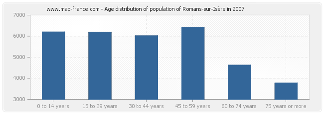 Age distribution of population of Romans-sur-Isère in 2007