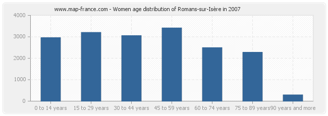 Women age distribution of Romans-sur-Isère in 2007