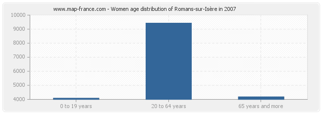 Women age distribution of Romans-sur-Isère in 2007