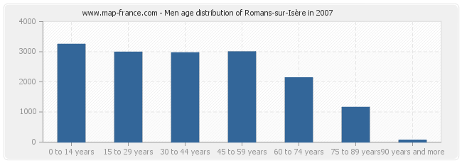 Men age distribution of Romans-sur-Isère in 2007