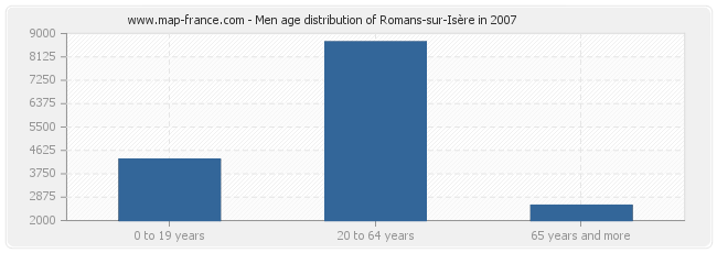 Men age distribution of Romans-sur-Isère in 2007