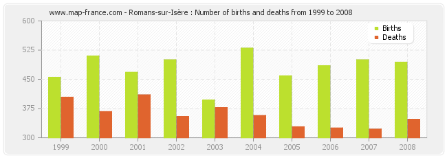 Romans-sur-Isère : Number of births and deaths from 1999 to 2008