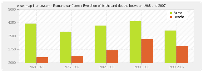 Romans-sur-Isère : Evolution of births and deaths between 1968 and 2007