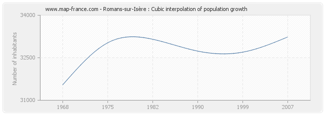Romans-sur-Isère : Cubic interpolation of population growth