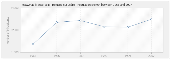 Population Romans-sur-Isère