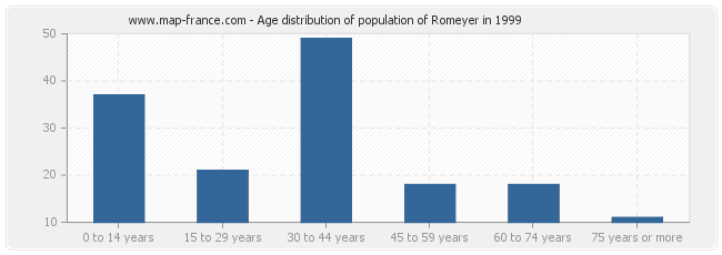Age distribution of population of Romeyer in 1999