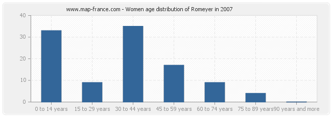 Women age distribution of Romeyer in 2007