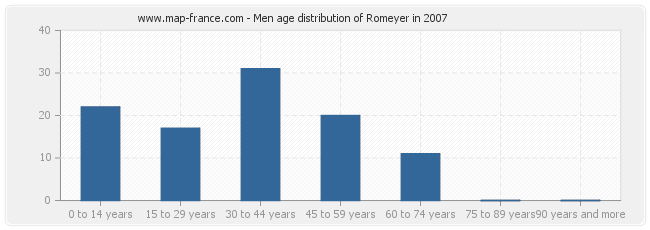 Men age distribution of Romeyer in 2007