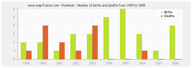 Romeyer : Number of births and deaths from 1999 to 2008