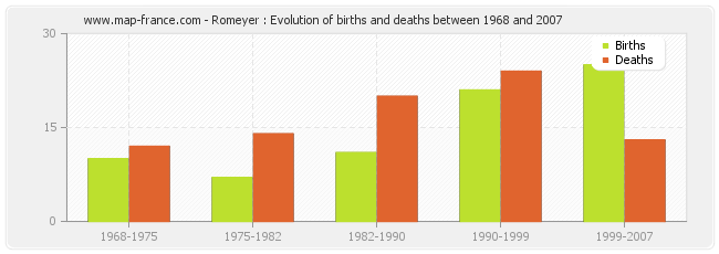 Romeyer : Evolution of births and deaths between 1968 and 2007