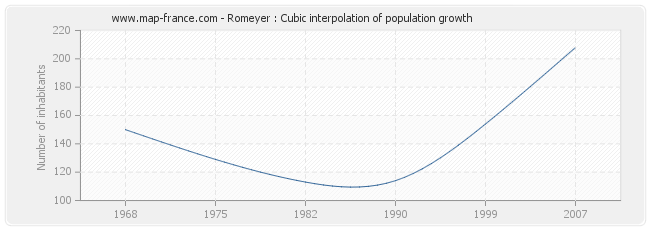 Romeyer : Cubic interpolation of population growth