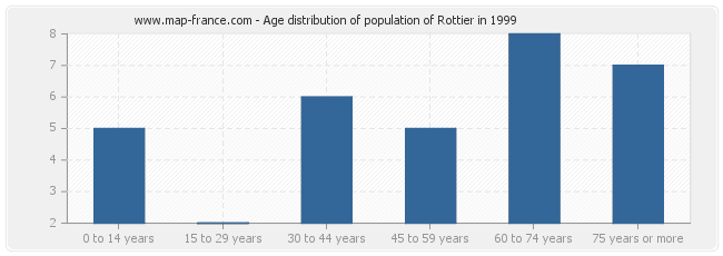 Age distribution of population of Rottier in 1999
