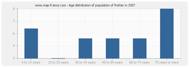 Age distribution of population of Rottier in 2007