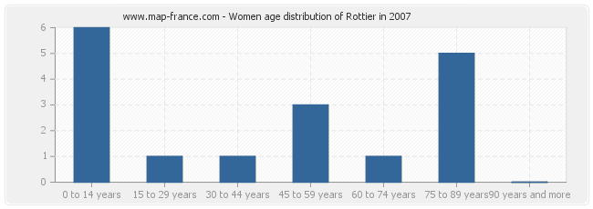 Women age distribution of Rottier in 2007