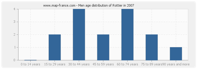 Men age distribution of Rottier in 2007