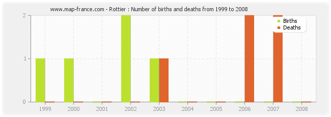 Rottier : Number of births and deaths from 1999 to 2008