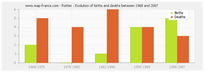 Rottier : Evolution of births and deaths between 1968 and 2007