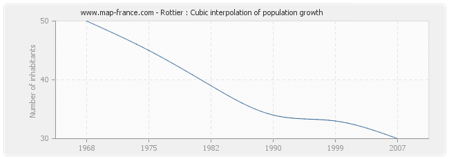 Rottier : Cubic interpolation of population growth