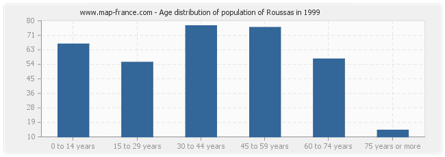 Age distribution of population of Roussas in 1999