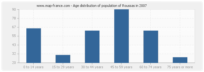 Age distribution of population of Roussas in 2007