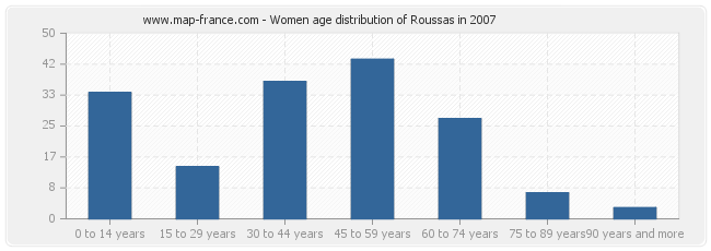 Women age distribution of Roussas in 2007