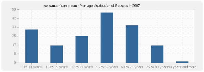 Men age distribution of Roussas in 2007