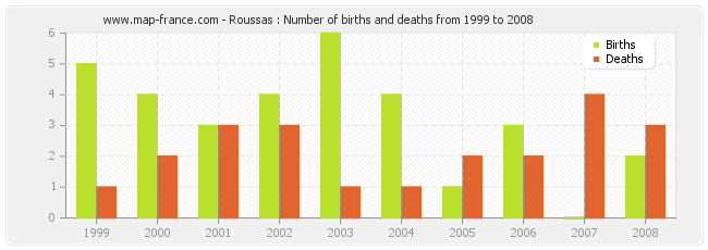 Roussas : Number of births and deaths from 1999 to 2008
