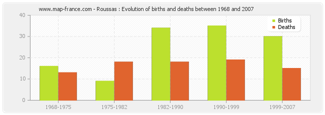 Roussas : Evolution of births and deaths between 1968 and 2007