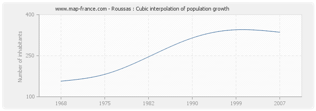 Roussas : Cubic interpolation of population growth