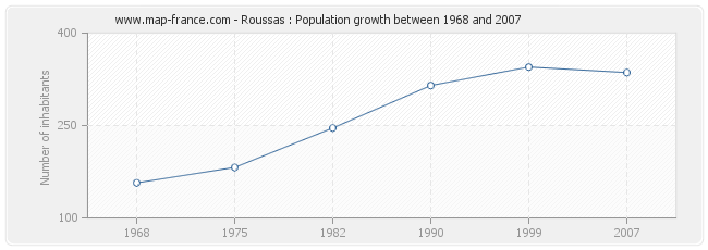 Population Roussas