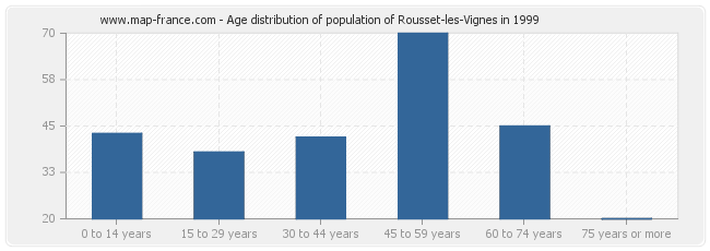 Age distribution of population of Rousset-les-Vignes in 1999
