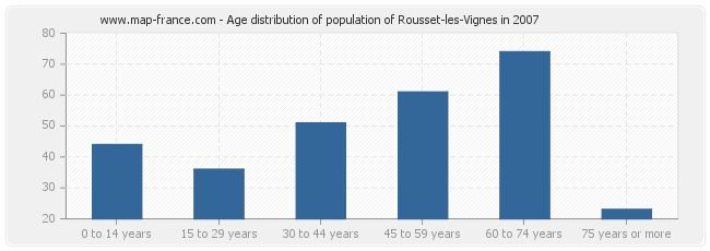 Age distribution of population of Rousset-les-Vignes in 2007