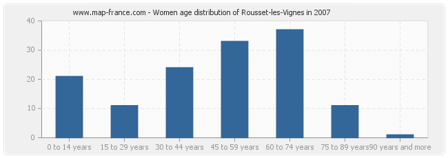 Women age distribution of Rousset-les-Vignes in 2007