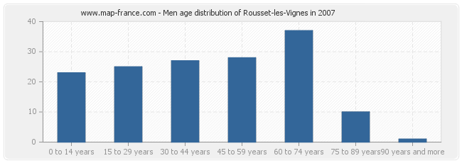 Men age distribution of Rousset-les-Vignes in 2007