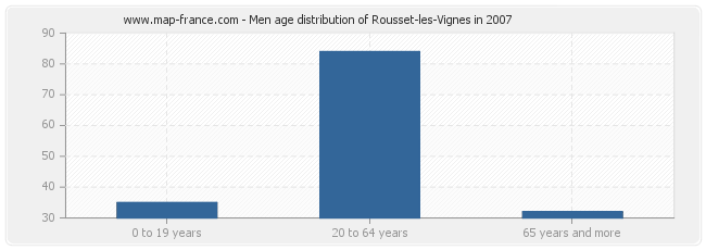 Men age distribution of Rousset-les-Vignes in 2007