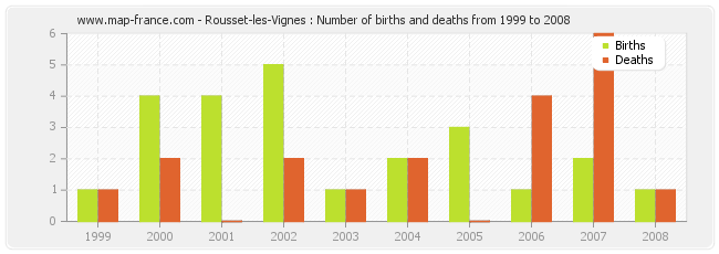 Rousset-les-Vignes : Number of births and deaths from 1999 to 2008