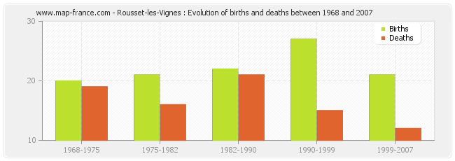 Rousset-les-Vignes : Evolution of births and deaths between 1968 and 2007