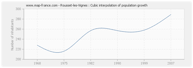 Rousset-les-Vignes : Cubic interpolation of population growth