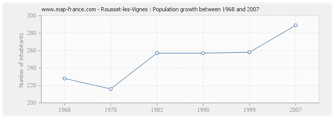Population Rousset-les-Vignes